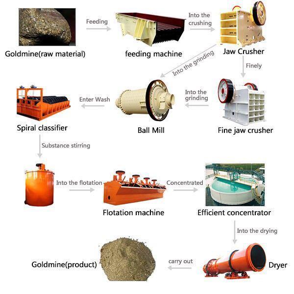 flotation Processing Plant